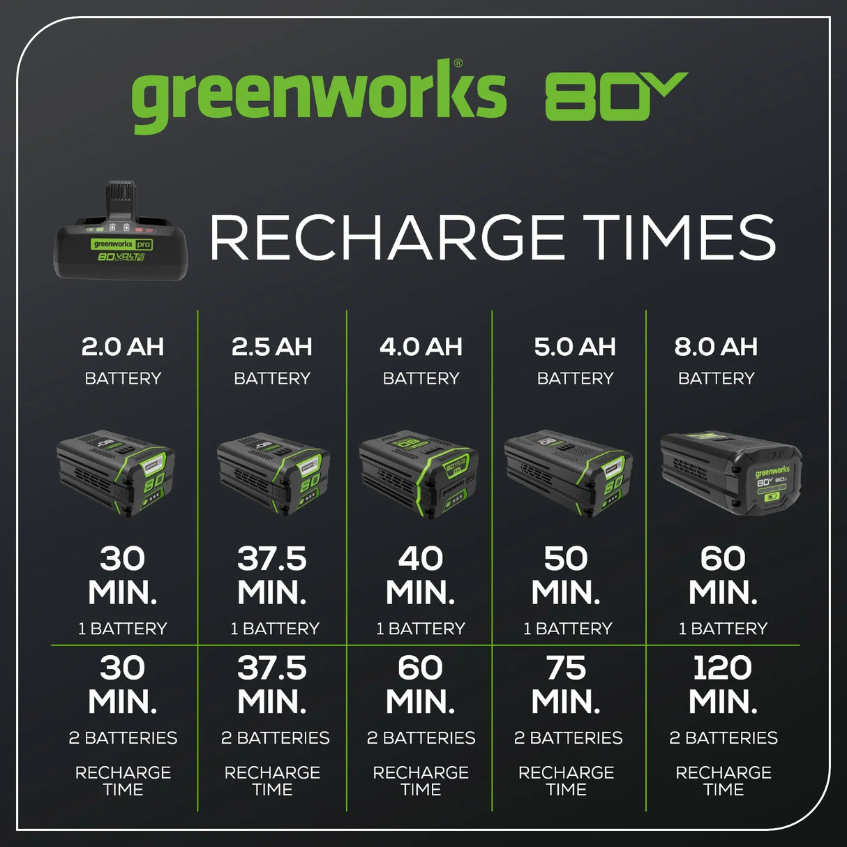 Ensemble 80 V de (2) batteries 4,0 Ah et chargeur double port
